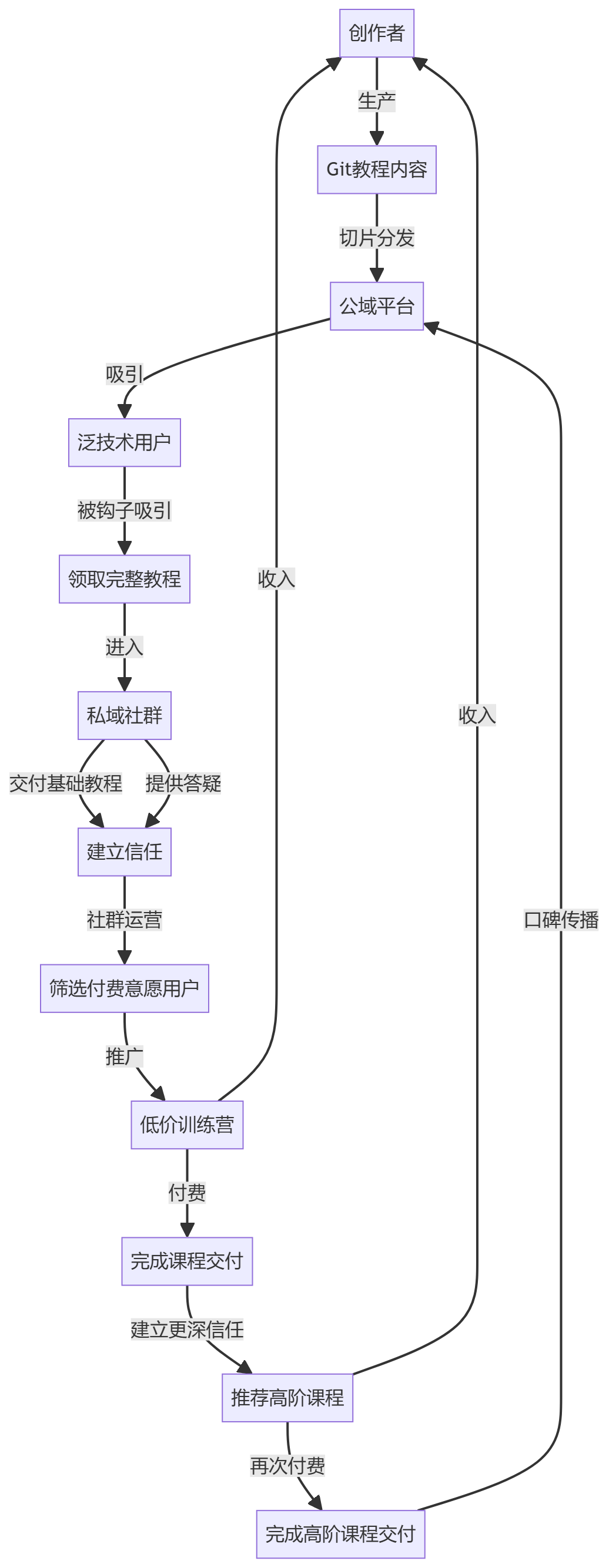 核心商业逻辑拆解